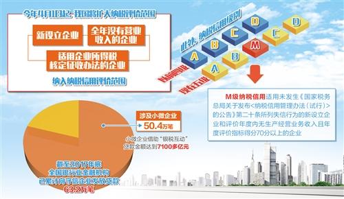 中國將擴(kuò)大納稅評價范圍 納稅信用可抵“真金白銀”