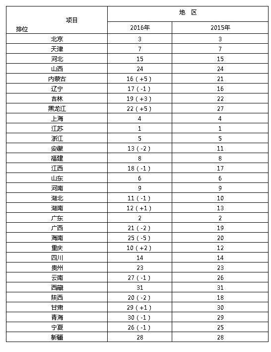 省域經濟競爭力排名有大變化：6省市上升 有你家鄉(xiāng)嗎？