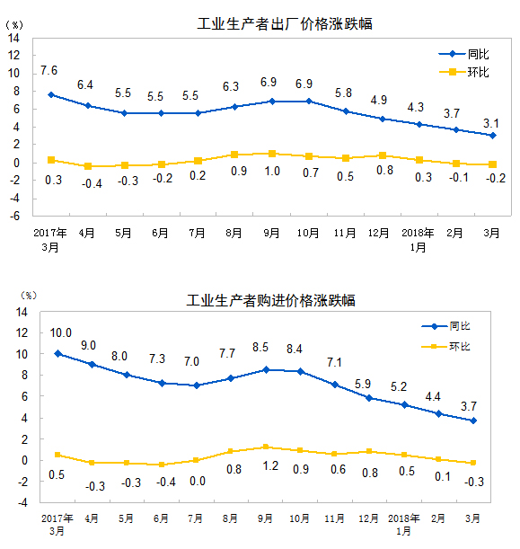 統(tǒng)計局：3月份工業(yè)生產(chǎn)者出廠價格同比上漲3.1%