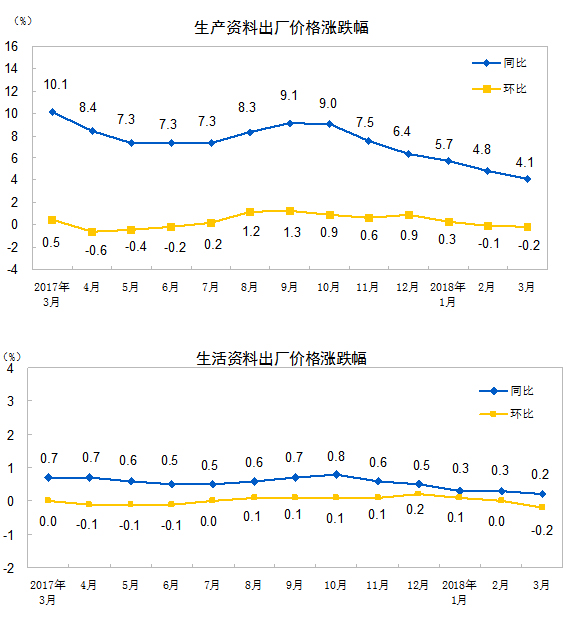 統(tǒng)計局：3月份工業(yè)生產(chǎn)者出廠價格同比上漲3.1%