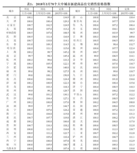 70城房價(jià)現(xiàn)新變化 調(diào)控政策料繼續(xù)蔓延到三四線城市