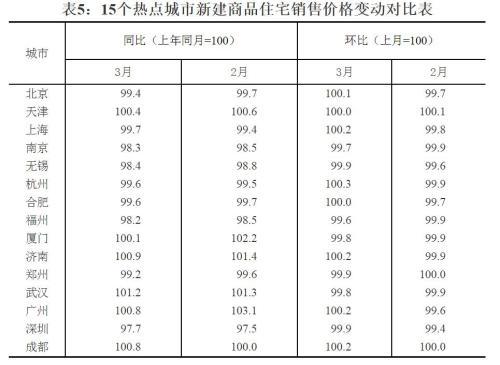 70城房價(jià)現(xiàn)新變化 調(diào)控政策料繼續(xù)蔓延到三四線城市