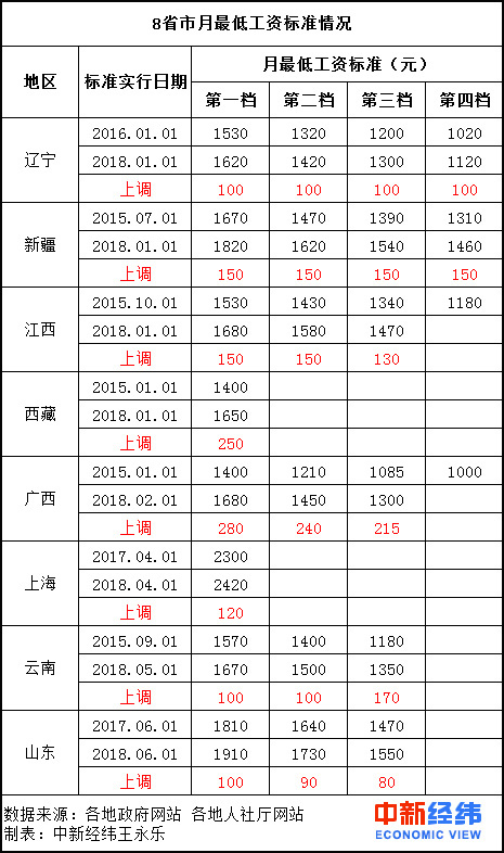 8省市上調(diào)2018年最低工資標(biāo)準 都漲了多少？