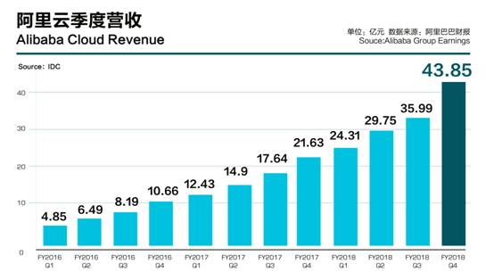 阿里云財年營收133億元，連續(xù)12個季度規(guī)模翻番