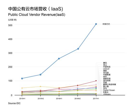 阿里云財年營收133億元，連續(xù)12個季度規(guī)模翻番