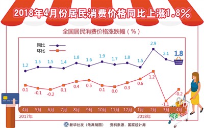 居民消費(fèi)價(jià)格指數(shù)重回“一時(shí)代”