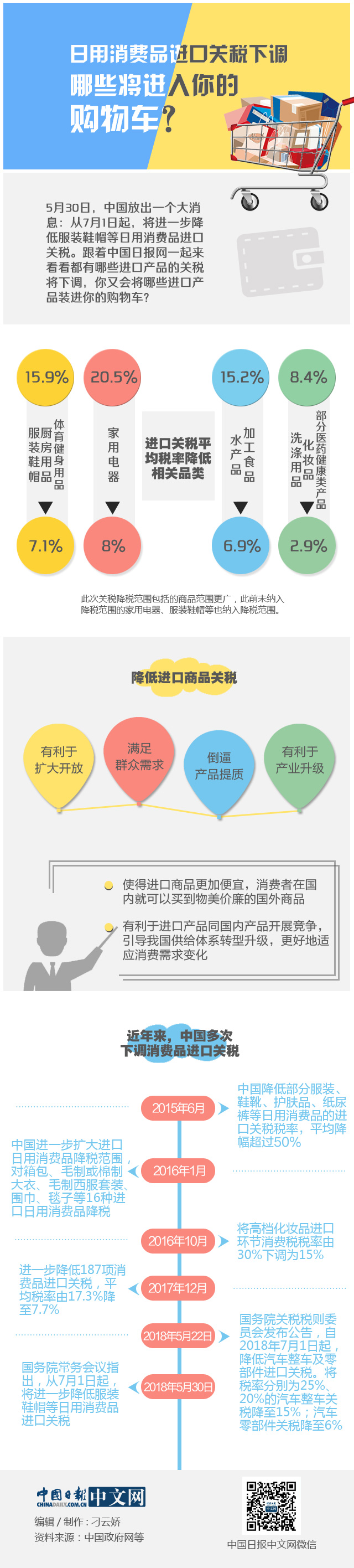 日用消費(fèi)品進(jìn)口關(guān)稅下調(diào)，哪些將進(jìn)入你的購物車？