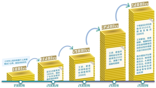 個稅征收向綜合與分類相結(jié)合邁進(jìn)