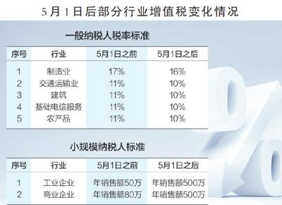 減稅紅利深度釋放：消費者迎降價潮 制造業(yè)兩頭受益