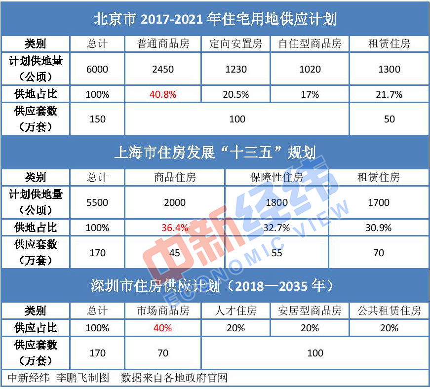 北上深未來商品房供應(yīng)降至四成 樓市調(diào)控思路要變？