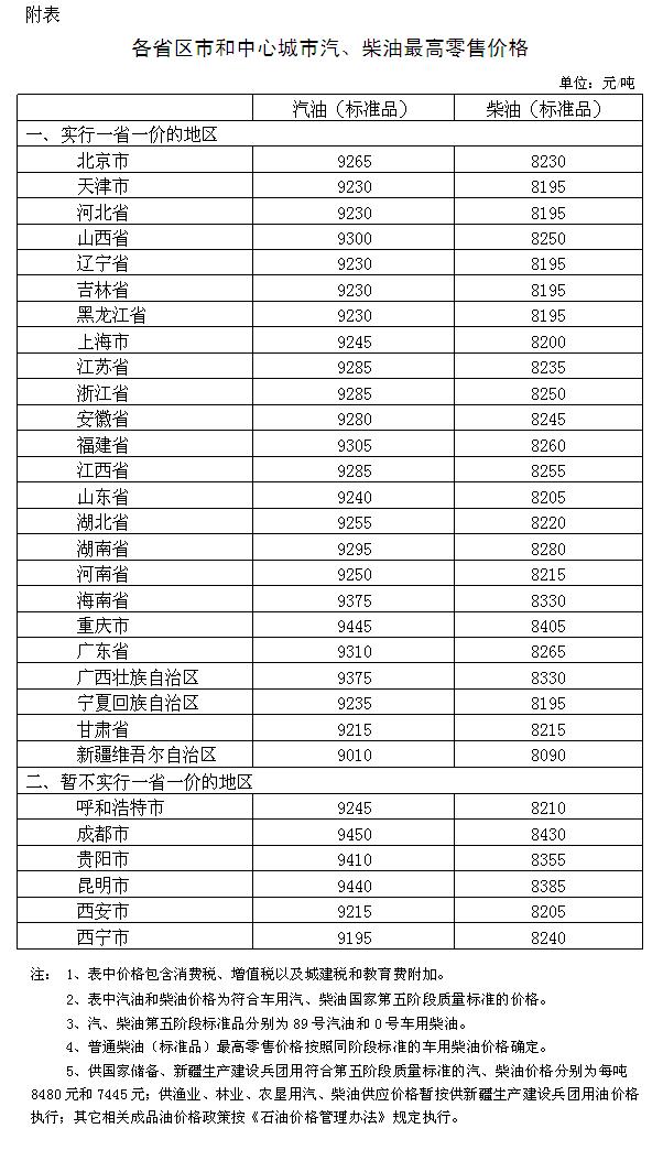 發(fā)改委：國內(nèi)成品油價格按機制上調(diào)