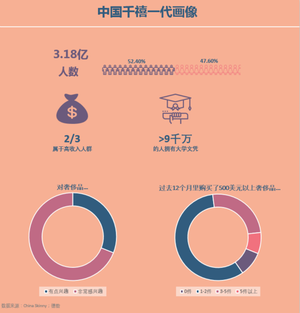 全球奢侈品也瞄準(zhǔn)他們，中國“千禧一代”到底多有錢？