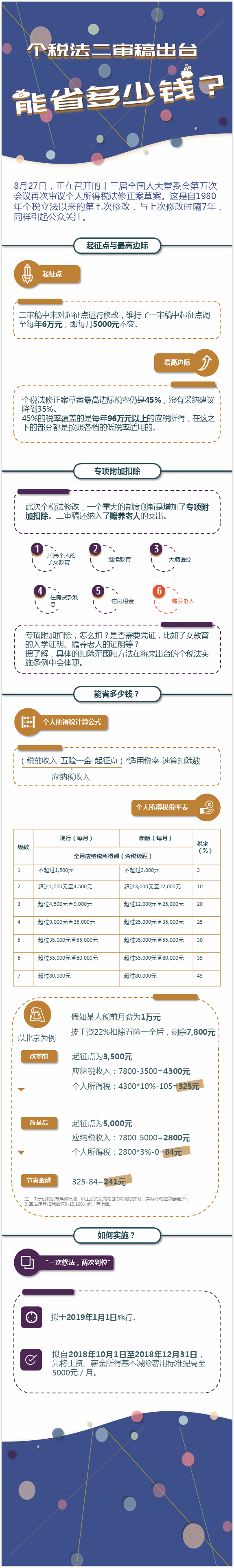 個稅法二審稿出臺：5000元起征點不變，能省多少錢？