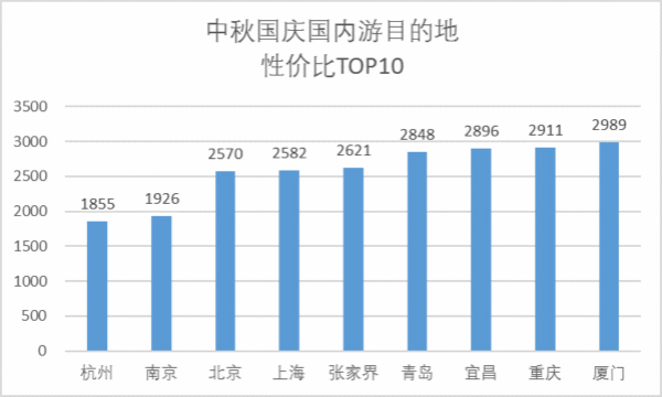 中秋出游價格或比國慶便宜40%？