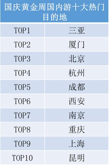 國(guó)慶節(jié)當(dāng)日機(jī)票最搶手 錯(cuò)峰出行最高可省千元