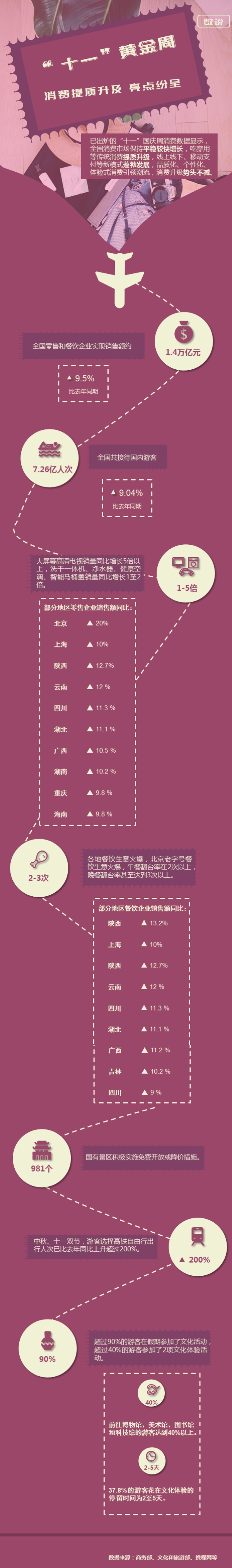 數(shù)說十一國慶黃金周：消費提質(zhì)升級，亮點紛呈