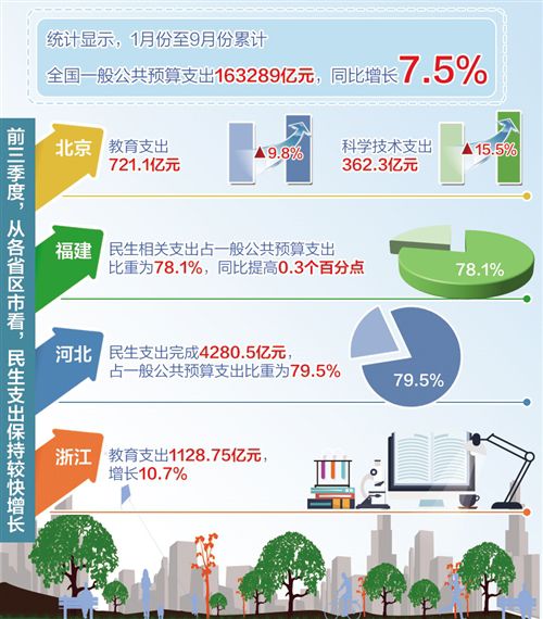 前三季度重點(diǎn)保障扶貧、社保等領(lǐng)域 這些財(cái)政支出花得有溫度