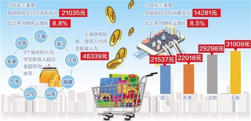 前9月消費(fèi)者把錢花在哪兒了 消費(fèi)結(jié)構(gòu)升級不可逆轉(zhuǎn)
