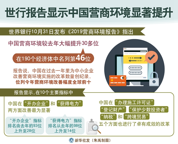全球營(yíng)商環(huán)境改革數(shù)量創(chuàng)出新紀(jì)錄 世行大幅提升中國(guó)營(yíng)商環(huán)境排名