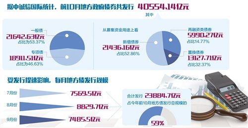 前10月地方債發(fā)行超4萬(wàn)億元 補(bǔ)短板作用顯現(xiàn)