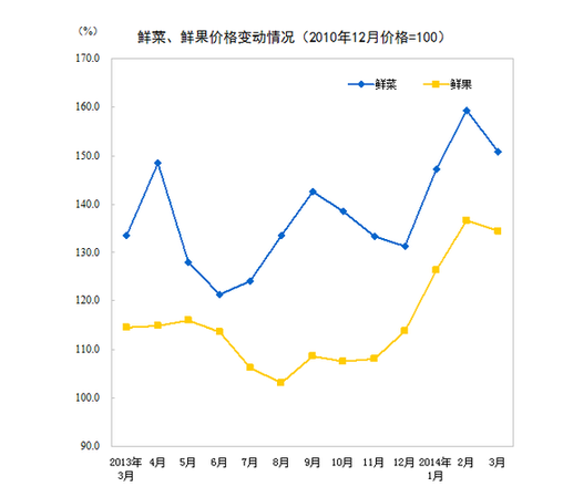 國(guó)家統(tǒng)計(jì)局：3月CPI同比漲2.4%