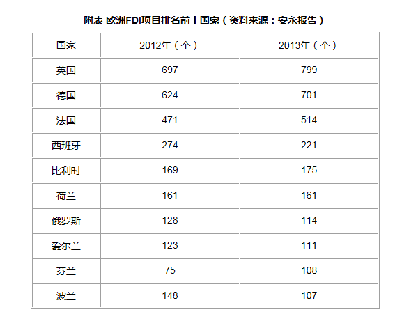 英法德?tīng)?zhēng)搶中資：法國(guó)掉隊(duì)德國(guó)吃香
