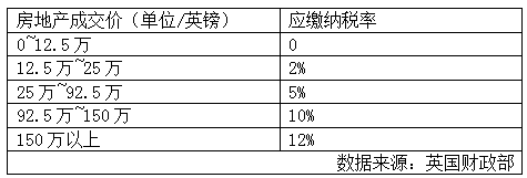 英國全面改革房地產(chǎn)印花稅