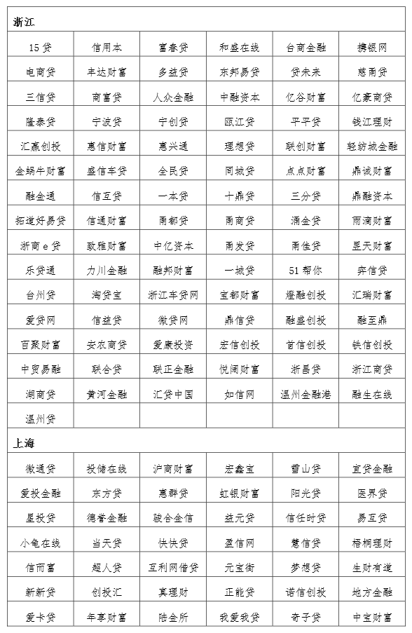 大公國(guó)際首批互聯(lián)網(wǎng)金融黑名單及預(yù)警名單