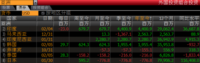 美聯(lián)儲或無望加息 大量投資者涌向亞洲
