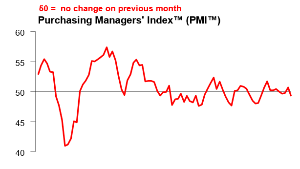 匯豐中國3月制造業(yè)PMI初值意外大跌至50以下 創(chuàng)11個月最低