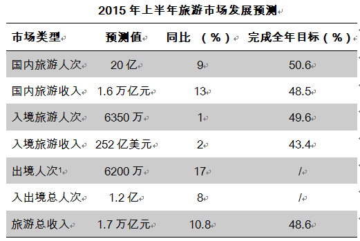 2015年上半年中國旅游業(yè)收入或達1.7萬億元