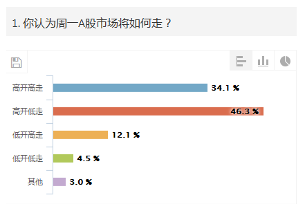 “央媽”的愛也有限？A股未走出綠色泥濘 滬指跌幅超3%
