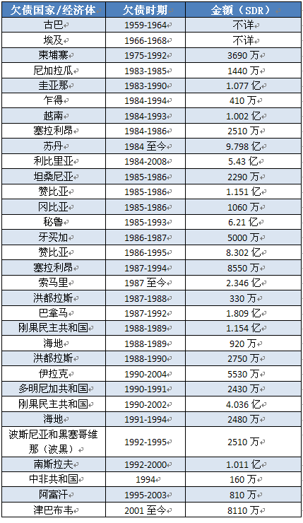 除了希臘，欠過IMF錢不還的還有誰？