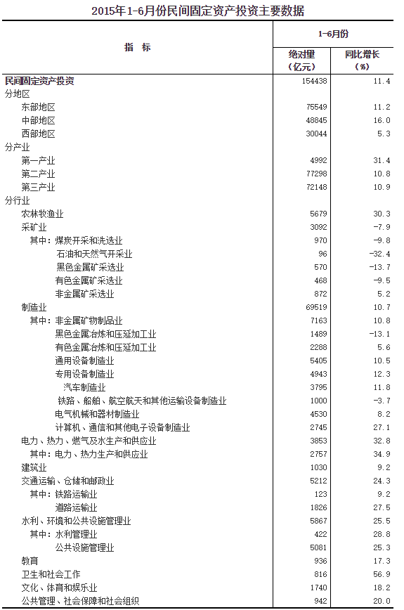 1-6月中國固定資產(chǎn)投資同比增長11.4%