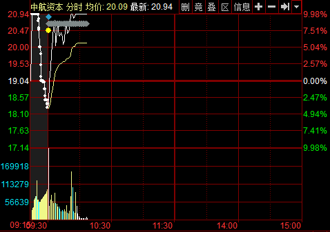 中航系四公司今日復(fù)牌 中航資本強(qiáng)勢漲停