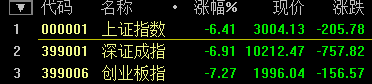 滬指大跌7.63%！盡失3000點關口 兩桶油雙雙跌停