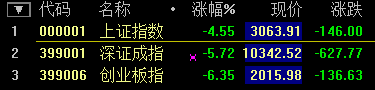 滬指大跌7.63%！盡失3000點關口 兩桶油雙雙跌停