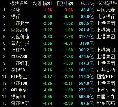 滬指大跌7.63%！盡失3000點關口 兩桶油雙雙跌停