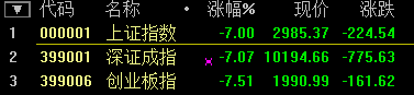 滬指大跌7.63%！盡失3000點關口 兩桶油雙雙跌停