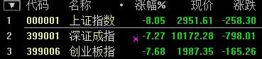 滬指大跌7.63%！盡失3000點關口 兩桶油雙雙跌停