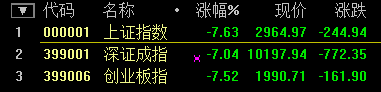 滬指大跌7.63%！盡失3000點關口 兩桶油雙雙跌停