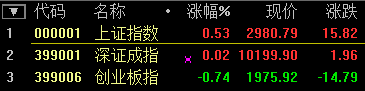 滬指尾盤(pán)翻綠跌超1% 深成指跌破1萬(wàn)點(diǎn) 創(chuàng)業(yè)板大跌超5%