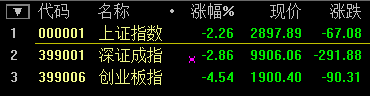 滬指尾盤(pán)翻綠跌超1% 深成指跌破1萬(wàn)點(diǎn) 創(chuàng)業(yè)板大跌超5%