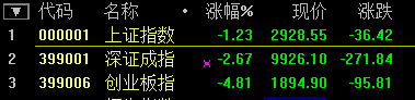 滬指尾盤(pán)翻綠跌超1% 深成指跌破1萬(wàn)點(diǎn) 創(chuàng)業(yè)板大跌超5%