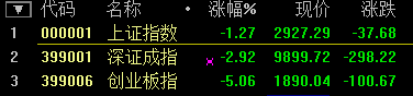 滬指尾盤(pán)翻綠跌超1% 深成指跌破1萬(wàn)點(diǎn) 創(chuàng)業(yè)板大跌超5%