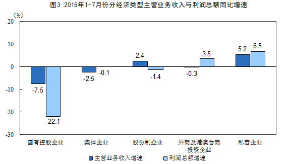 統(tǒng)計局：前7月中國規(guī)模以上工業(yè)企業(yè)利潤總額同比降1%