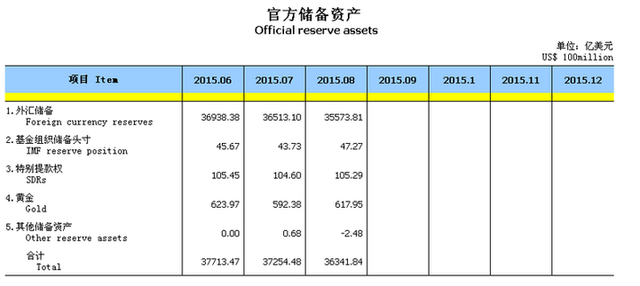 中國8月外儲創(chuàng)紀(jì)錄驟降：“藏匯于民”是目標(biāo)？
