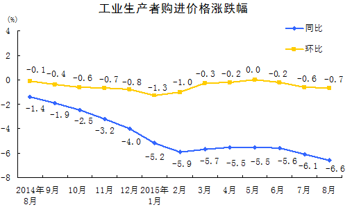 國家統(tǒng)計(jì)局：8月份PPI同比下降5.9%