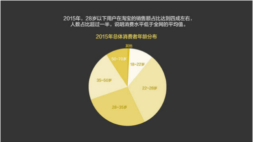 報(bào)告：淘寶大數(shù)據(jù)發(fā)布中國人消費(fèi)五大趨勢