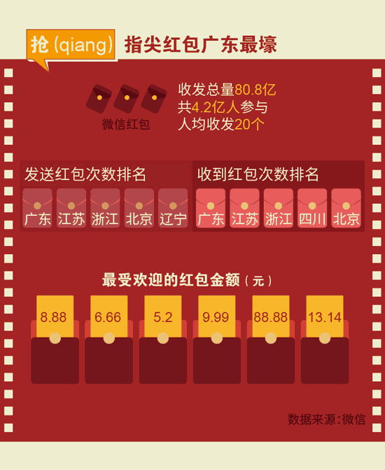 【圖解】數(shù)字中度過的2016春節(jié)